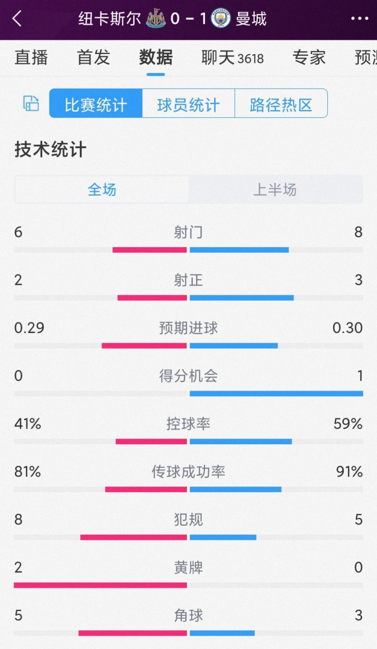 曼城vs紐卡半場(chǎng)數(shù)據(jù)：射門(mén)8-6，射正3-2，曼城控球率近六成