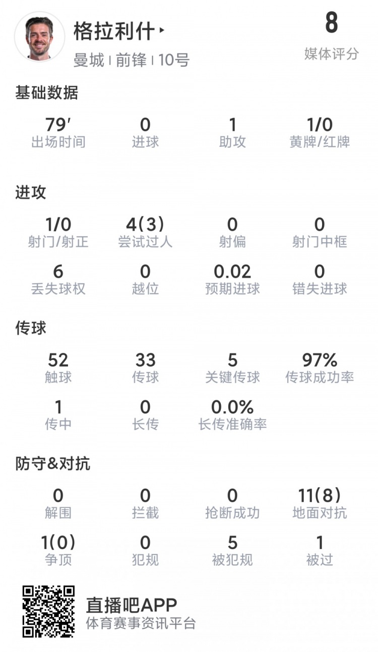 格拉利什本場數(shù)據(jù)：1次助攻，5次關鍵傳球，8次成功對抗
