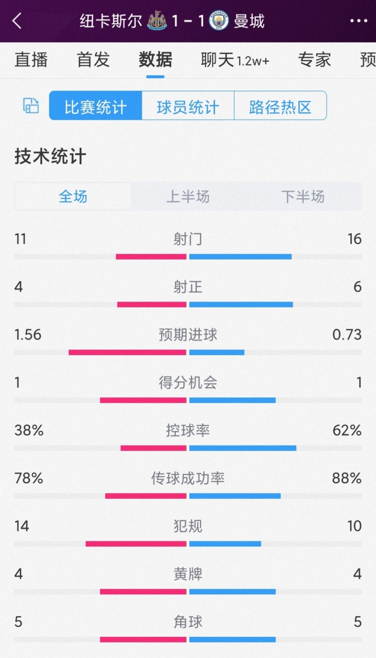 曼城1-1紐卡全場(chǎng)數(shù)據(jù)：射門16-11，射正6-4，紐卡預(yù)期進(jìn)球更高