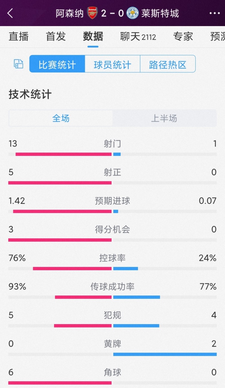 壓著打！阿森納vs萊斯特城半場數(shù)據(jù)：射門13-1，射正5-0