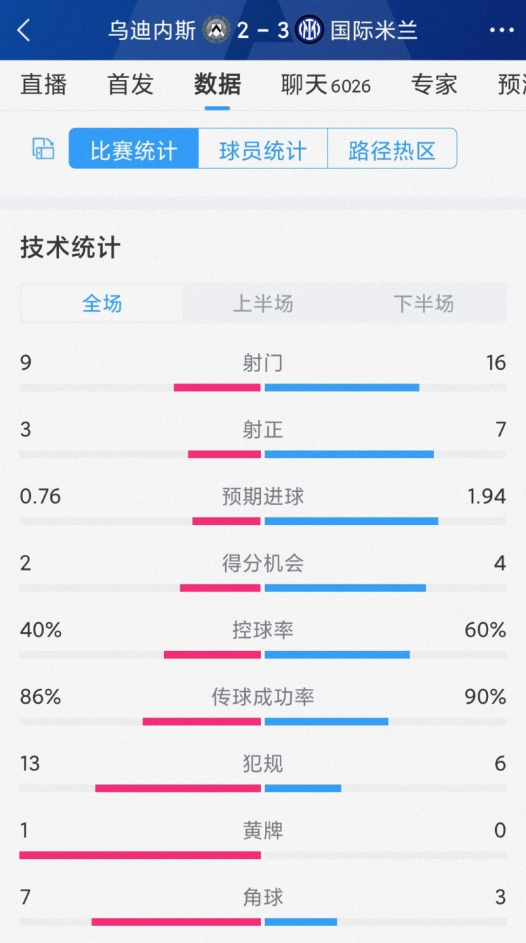 有驚無(wú)險(xiǎn)，國(guó)米3-2烏迪內(nèi)斯全場(chǎng)數(shù)據(jù)：射門(mén)16-9，射正7-3