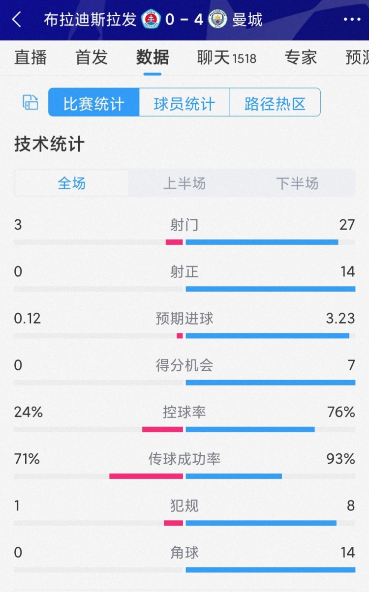 碾壓局！曼城4-0布拉迪斯拉發(fā)全場數(shù)據(jù)：射門27-3，射正14-0