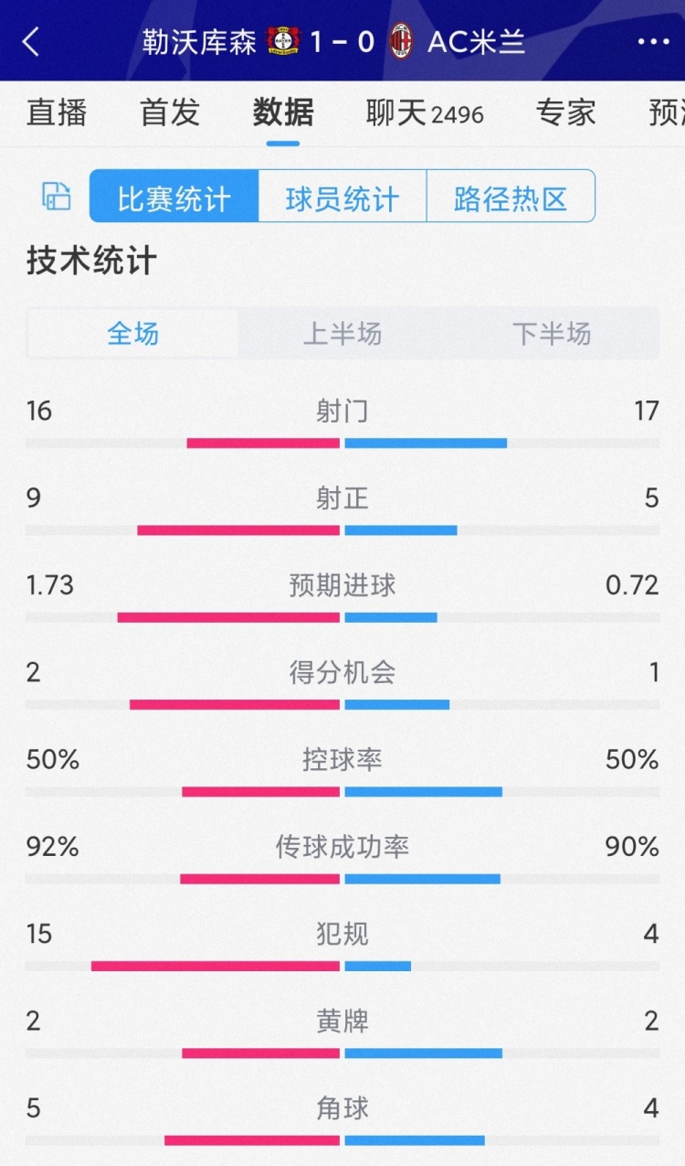 勒沃庫森1-0AC米蘭全場數(shù)據(jù)：射門16-17，射正9-5，犯規(guī)15-4