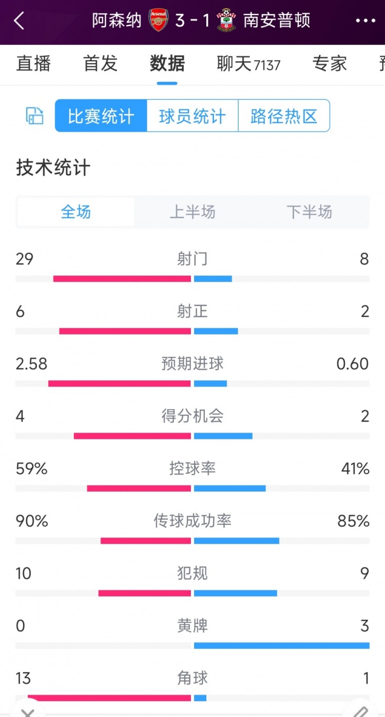 阿森納3-1南安普頓全場(chǎng)數(shù)據(jù)射門(mén)：29-8，射正6-2，角球13-1