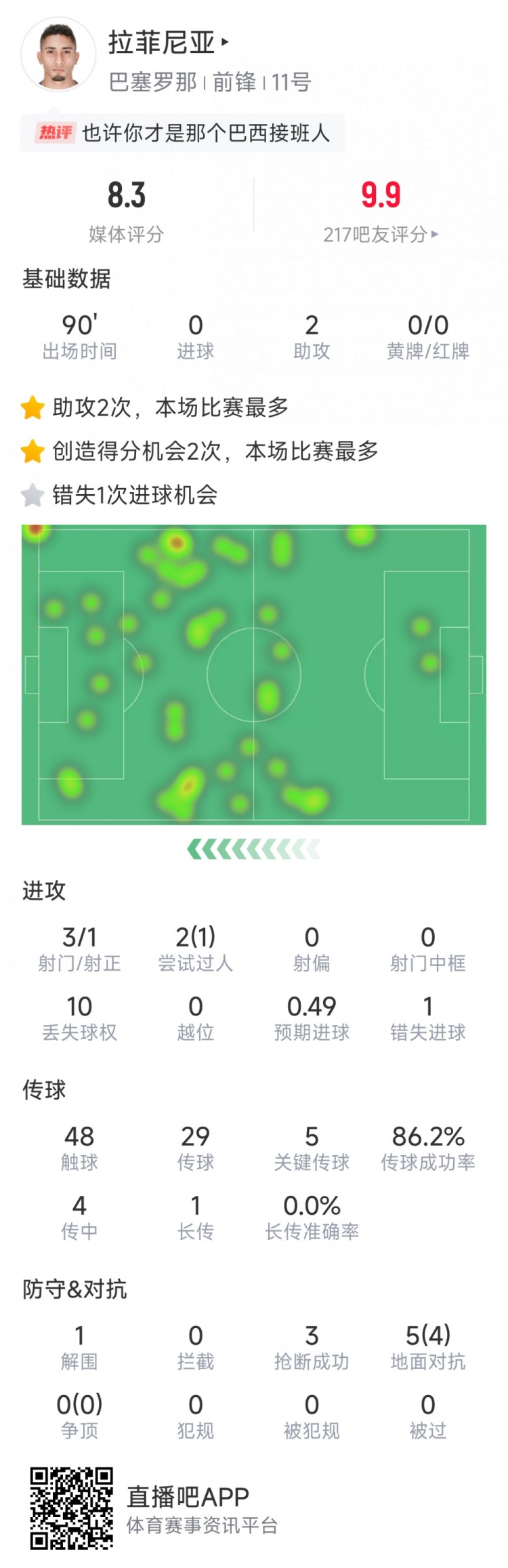 拉菲尼亞本場數(shù)據(jù)：助攻雙響，3次射門，1次失良機，評分8.3分