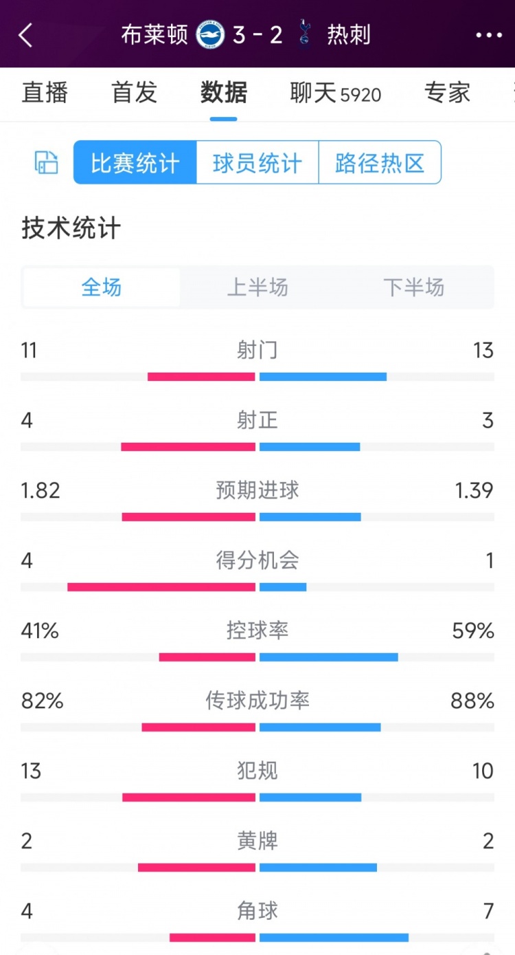 讓二追三！布萊頓3-2熱刺全場數(shù)據(jù)：射門11-13，射正4-3