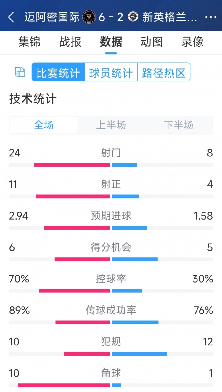 邁阿密?chē)?guó)際6-2新英格蘭革命全場(chǎng)數(shù)據(jù)：射正24-8，射正11-4