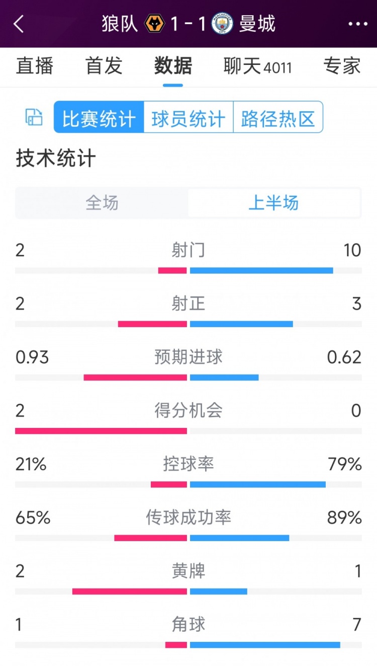 曼城vs狼隊(duì)半場(chǎng)數(shù)據(jù)：射門10-2，射正3-2，得分機(jī)會(huì)0-2