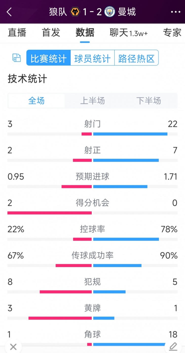 逆轉(zhuǎn)絕殺！曼城2-1狼隊(duì)全場(chǎng)數(shù)據(jù)：射門22-3，射正7-2，角球18-1