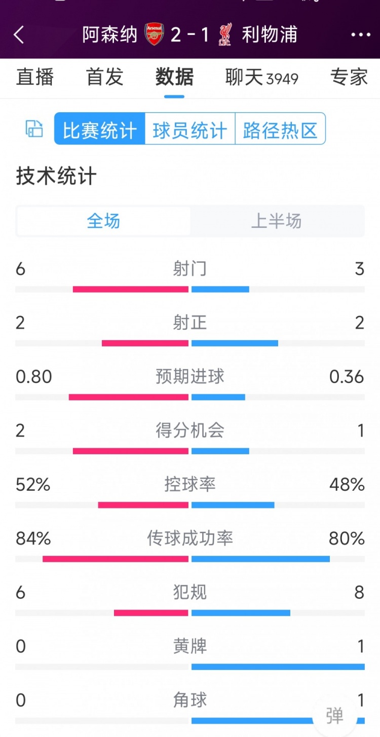 阿森納vs利物浦半場數(shù)據(jù)：射門6-3，射正2-2，得分機會2-1