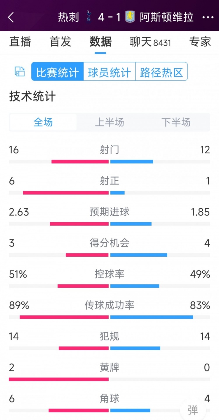 下半場(chǎng)爆發(fā)逆轉(zhuǎn)！熱刺4-1維拉全場(chǎng)數(shù)據(jù)：射門16-12，射正6-1