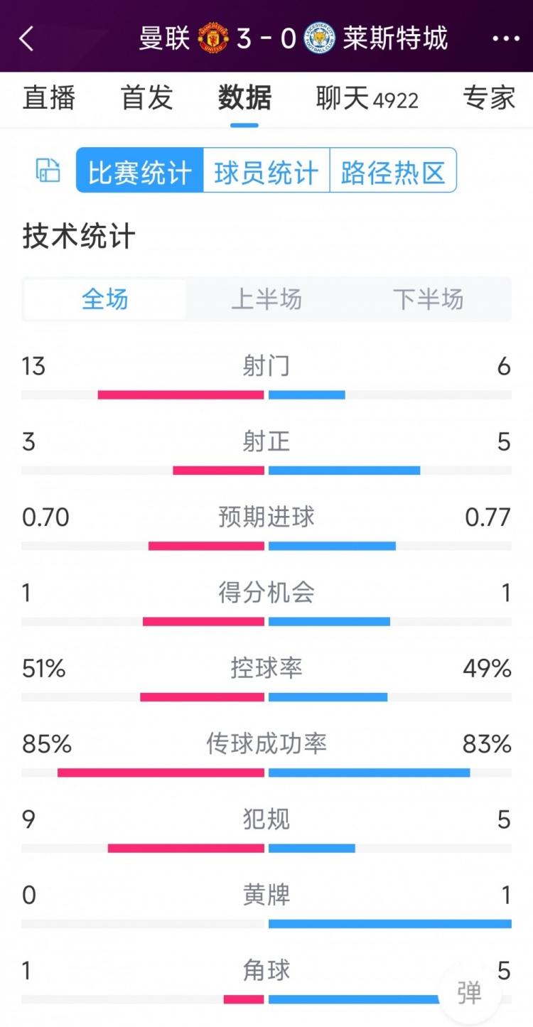 紅魔3射正進3球！曼聯(lián)3-0萊斯特城全場數(shù)據(jù)：射門13-6，射正3-5