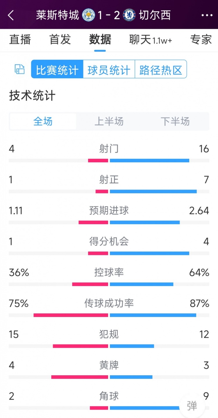 切爾西2-1萊斯特城全場數(shù)據(jù)：射門16-4，射正7-1，得分機(jī)會(huì)4-1